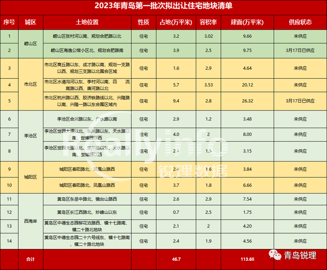 一季度青岛房企销售榜单TOP20！3月签约12786套,环比上涨45.2%！