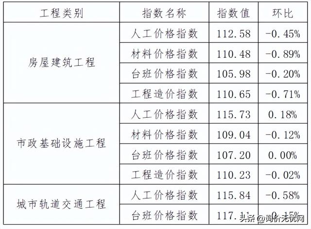 关于广东省房屋建筑等工程2023年3月价格指数和造价指数的通知