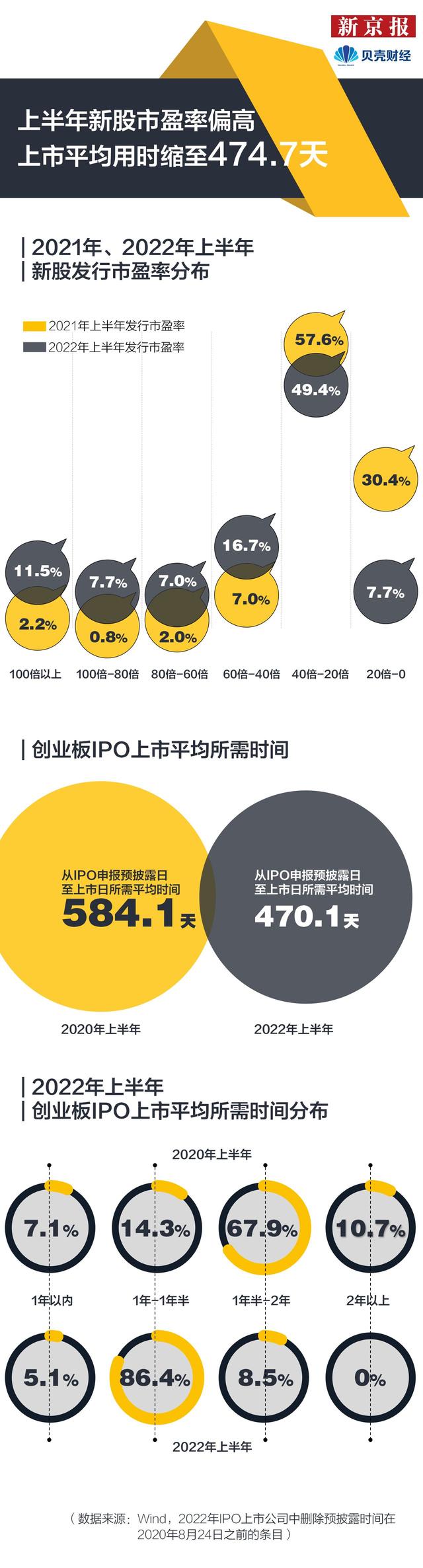 上半年IPO图鉴｜171新股登陆A股 百余企业排队上市北交所