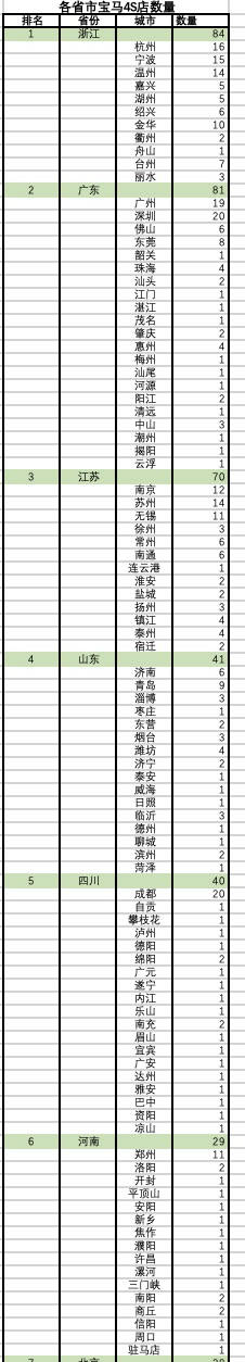 从各省市宝马4S店数量看各地的消费能力