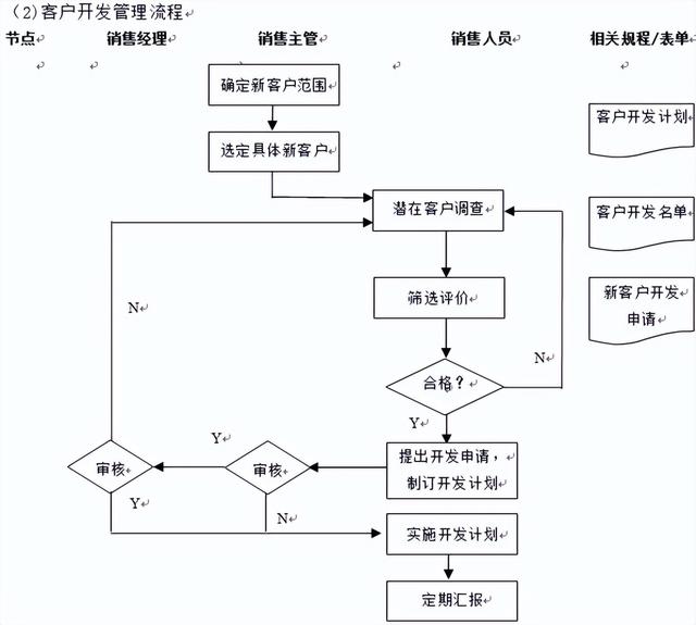 销售管理流程