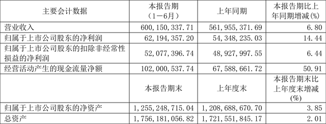 天龙股份：2023年上半年净利润6219.44万元 同比增长14.44%