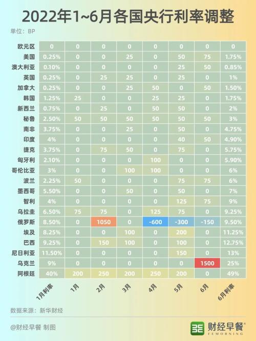 2023年全球央行利率调整一览