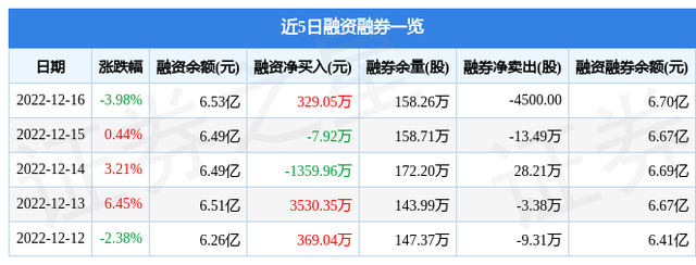 金钼股份（601958）12月16日主力资金净卖出6508.34万元