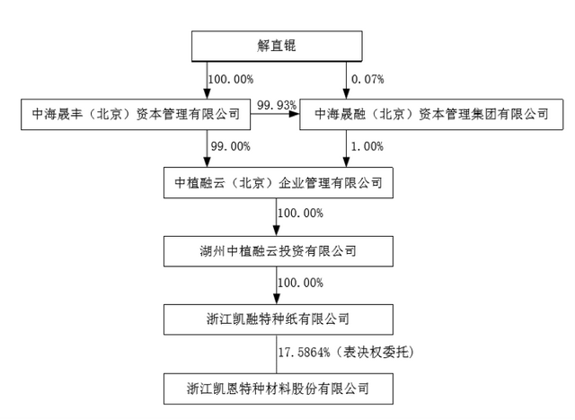 解直锟拿下第七家A股 凯恩股份大股东持股遭中植系冻结