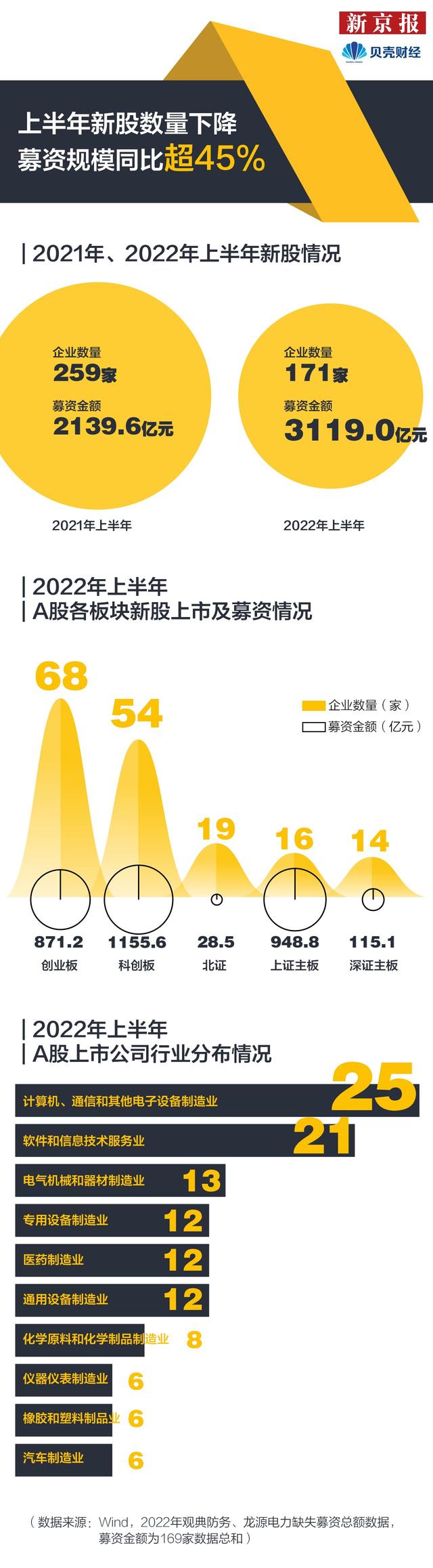 上半年IPO图鉴｜171新股登陆A股 百余企业排队上市北交所