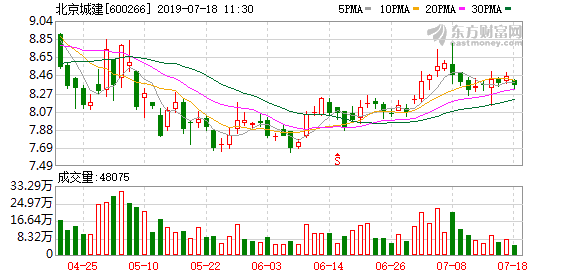 （11-6）北京城建连续三日收于年线之上