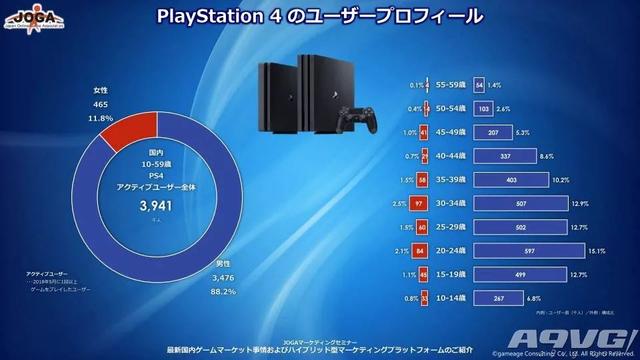 最新日本游戏用户调查数据 有3423万玩家主机玩家约1千万