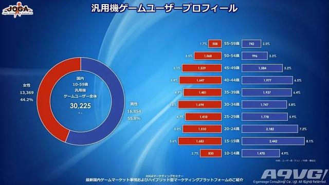 最新日本游戏用户调查数据 有3423万玩家主机玩家约1千万