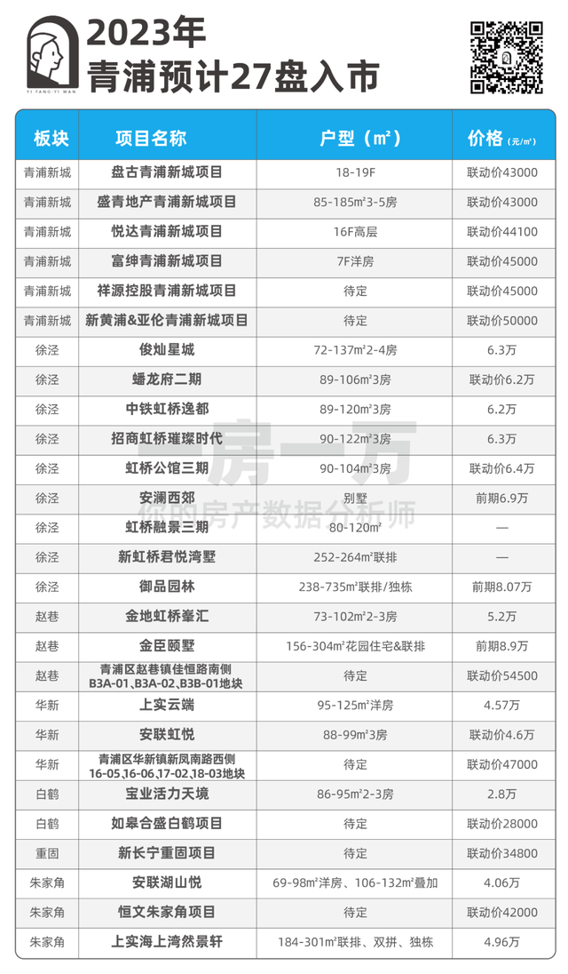 转发收藏！2023年上海新房最全汇总！近300个新盘攻略来了