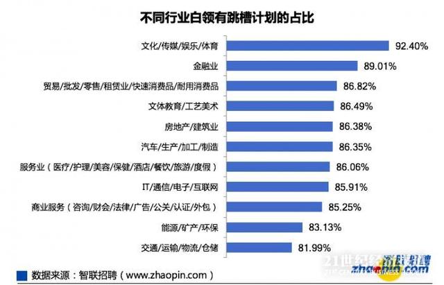 报告称近9成白领计划跳槽，超36%小企业白领爱“斜杠”