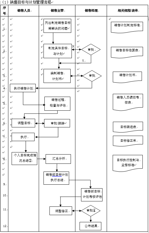 销售管理流程