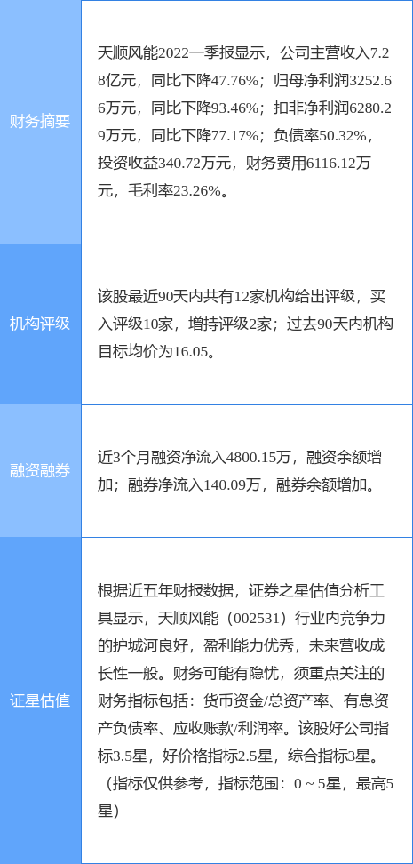 天顺风能涨6.28%，国信证券二个月前给出“买入”评级