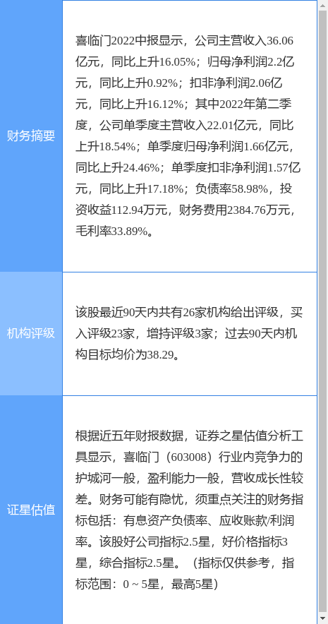 喜临门涨6.21%，东吴证券一个月前给出“买入”评级