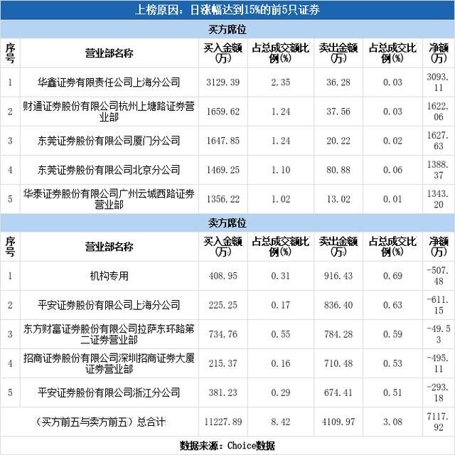 多主力现身龙虎榜，新研股份涨停（10-11）