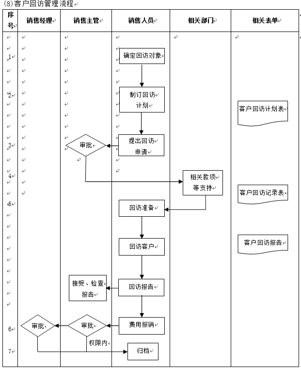 销售管理流程