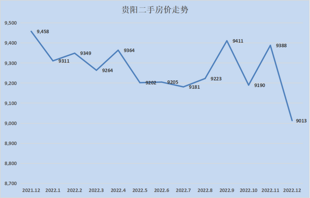 2023最新房价地图！28个城市只有8个环比下跌