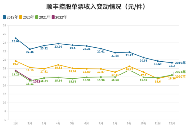 “快递一哥”去年净利大降42%，毛利率连降4年，股价较高点跌64%