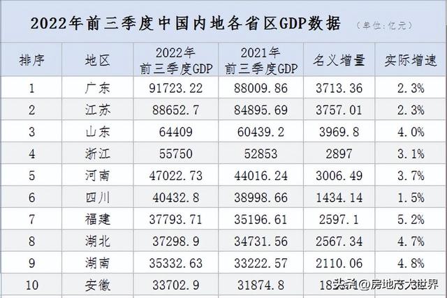 湖北3季报：全国10强，增速快，仙桃爱消费，黄石有钱，8城房价跌