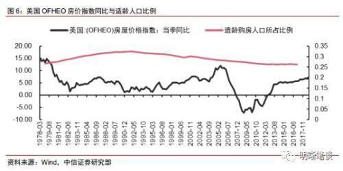 中信证券：2019年美国经济是否放缓？房地产市场是关键