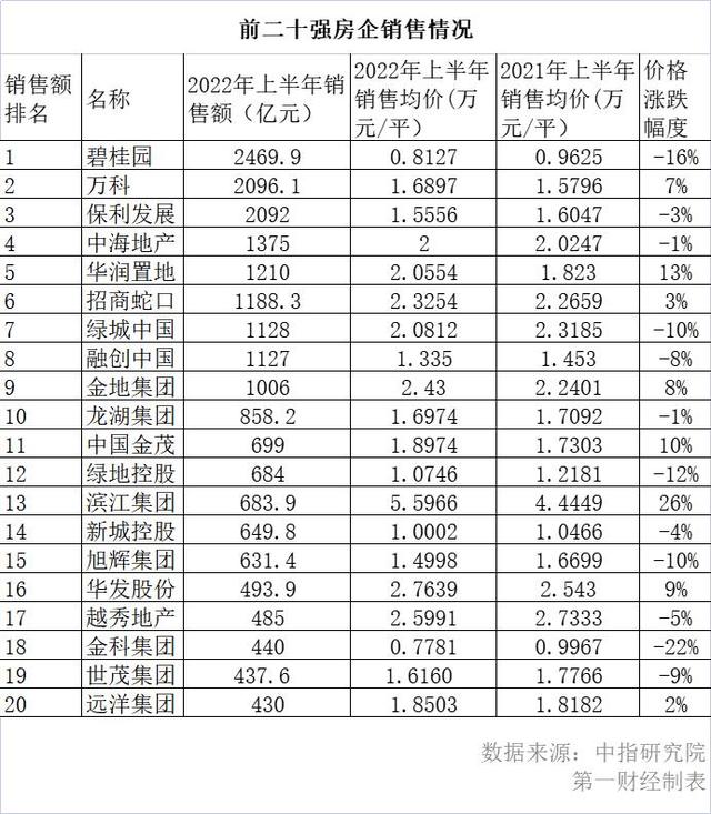 房企半年业绩集体“摆烂”，拆解巨亏背后的几大关键因素