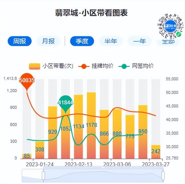 创24个月来新高！杭州3月二手房成交涨破万套