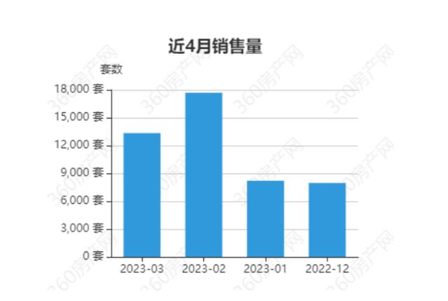 郑州楼市“小阳春”闪现？新政延续楼市温和回暖