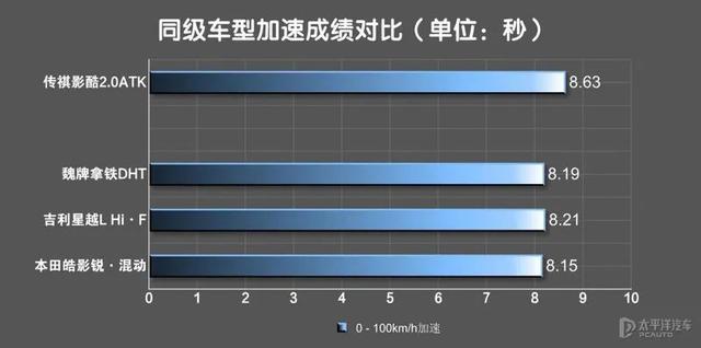 差距太大！实测传祺影酷双动力，混动性能强，油耗足足低5升