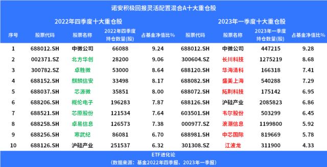 暴涨915.7%！冠军基金持仓大换血