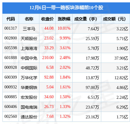 一带一路板块12月6日跌0.63%，天合光能领跌，主力资金净流出34.34亿元