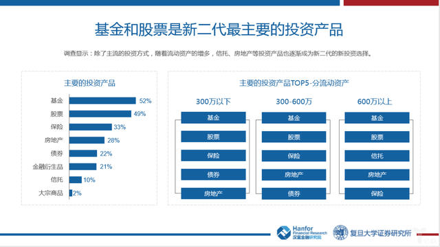 复旦证券研究所发布“新二代”财富观白皮书：不再那么爱买房