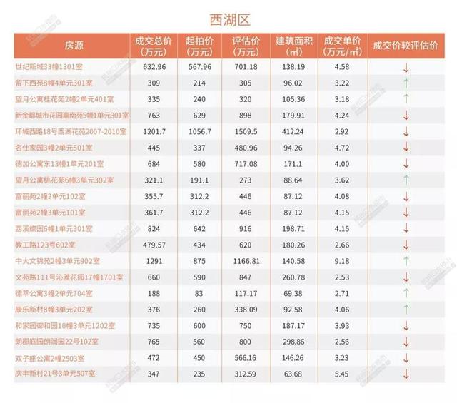 5月杭州法拍房市场 有人花了近10万单价 买了套学军小学学区房