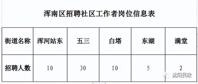 刚刚发布！浑南公开招聘57人！