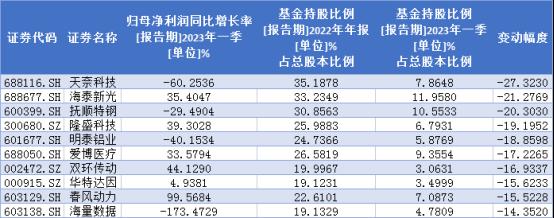 财报分析：一季度基金大幅加仓这些股（附名单）