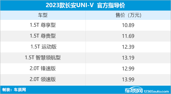 2023款长安UNI-V上市 售10.89-13.99万元