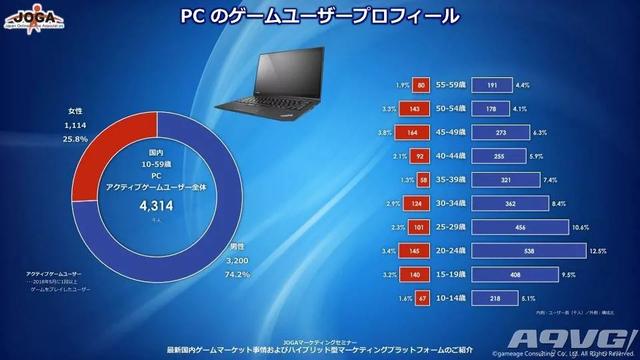 最新日本游戏用户调查数据 有3423万玩家主机玩家约1千万