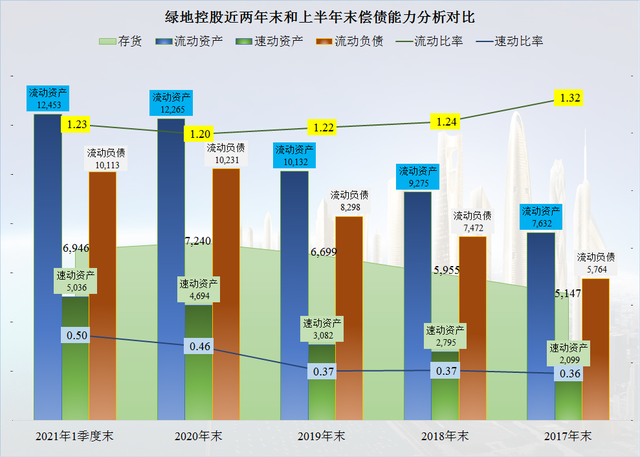 绿地控股的债务情况确实是好于其他龙头房企，但也只能说好一些