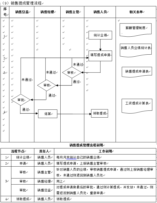 销售管理流程