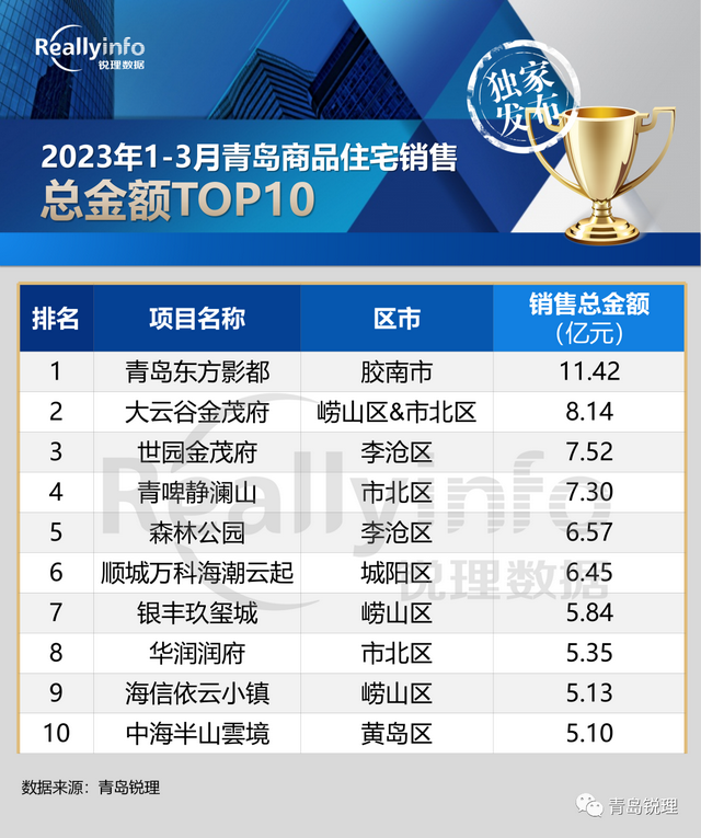 一季度青岛房企销售榜单TOP20！3月签约12786套,环比上涨45.2%！