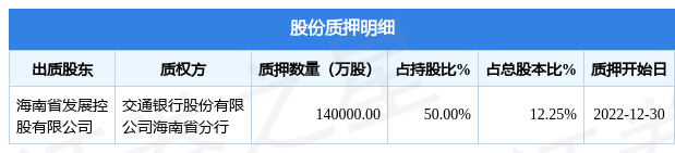 海南机场（600515）股东海南省发展控股有限公司质押14亿股，占总股本12.25%