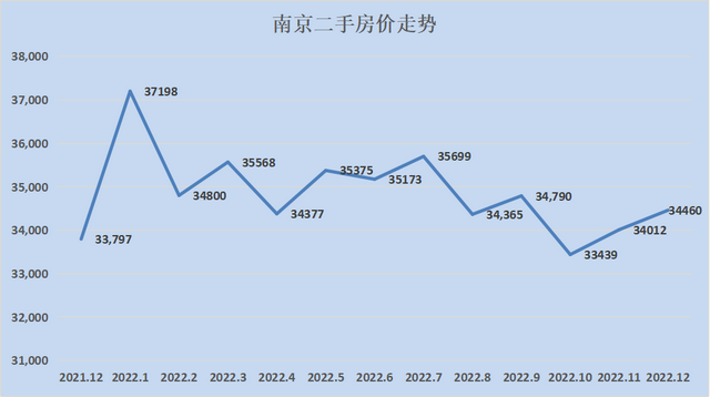 2023最新房价地图！28个城市只有8个环比下跌