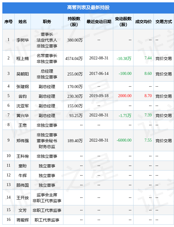 光洋股份：8月31日公司高管程上楠、黄兴华、郑伟强减持公司股份合计12.73万股