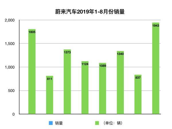 蔚来汽车股价再创新低“1美元退市”红灯亮起