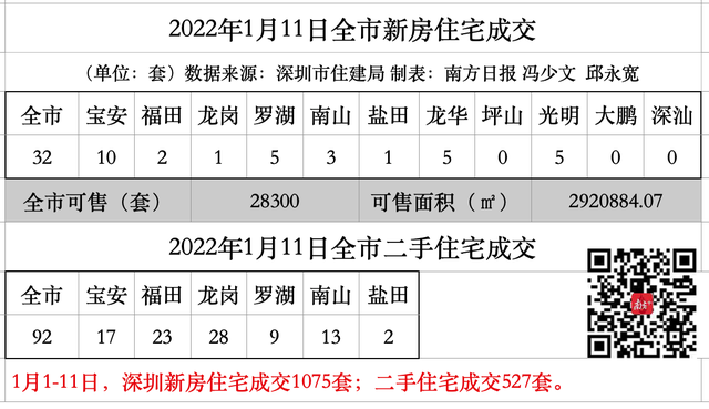 万丰海岸城54套退出住宅顺延选房，70多批购房者选完｜深圳楼市早7条