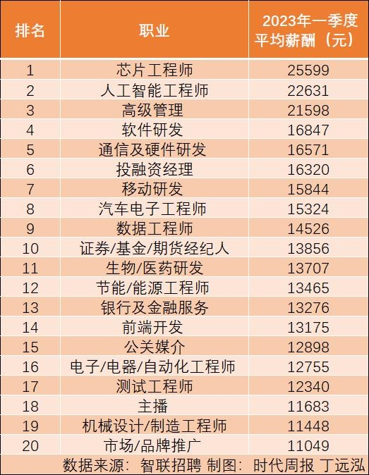 月入过万是什么水平？31省份一季度人均收入 浙江2万+ ：20个行业招聘薪酬超1万