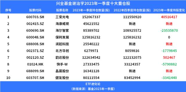 暴涨915.7%！冠军基金持仓大换血