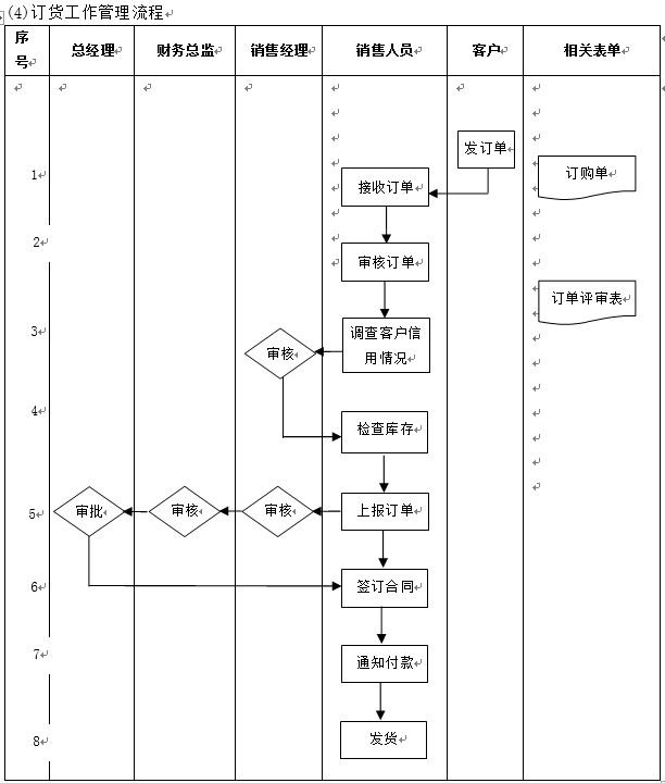 销售管理流程