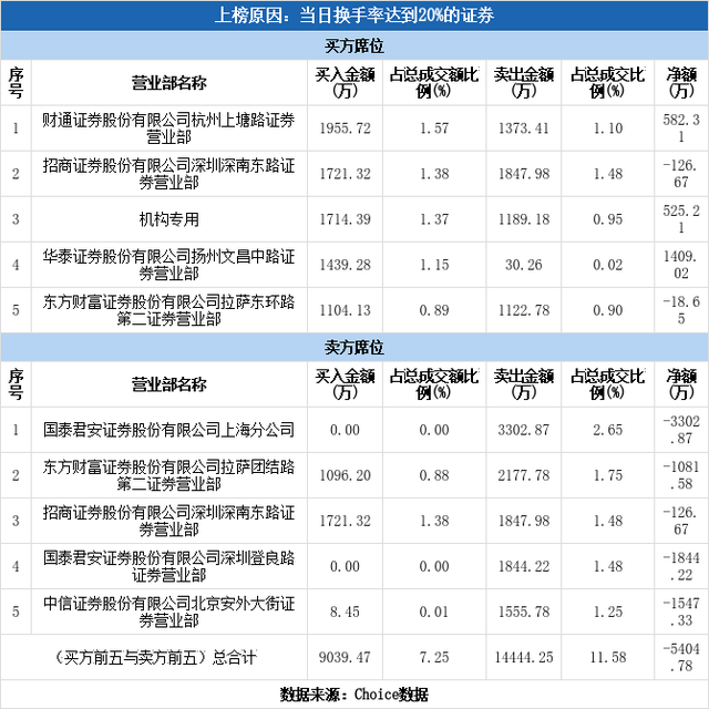 多主力现身龙虎榜，皇台酒业换手率达21.59%（01-04）