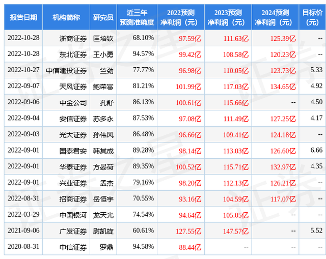 天风证券：给予中国中冶买入评级，目标价位4.92元