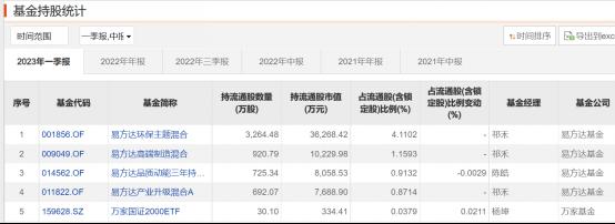 财报分析：一季度基金大幅加仓这些股（附名单）